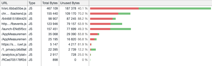 Coverage panel from Google Chrome. Shows a list of .js files with Total bytes, Unused bytes and a red/green bar chart corresponding to these values.