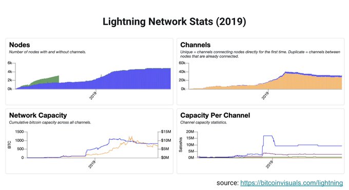 Lightning Network Did Not Have the Positive Year Many Expected - BeInCrypto