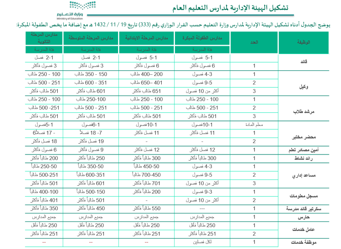 الدليل التنظيمي لمدارس التعليم العام 1443