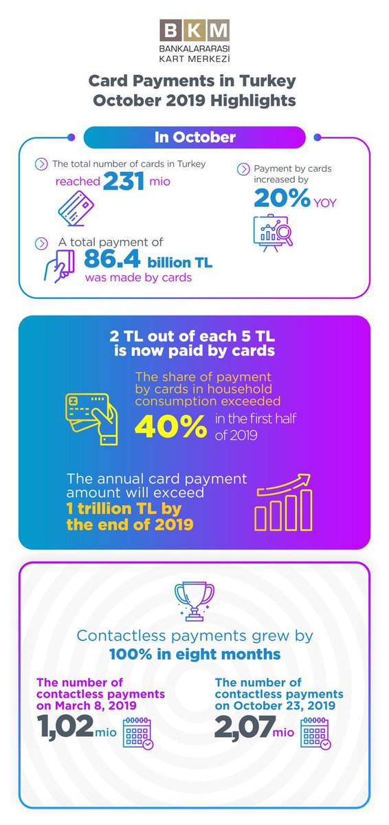 Contactless payments went up by 100% in Turkey in the last 8 months. With 231 million cards in circulation, Turkey leads the European payment market. Courtesy of BKM <a href="/BayBayNakit/">test</a>