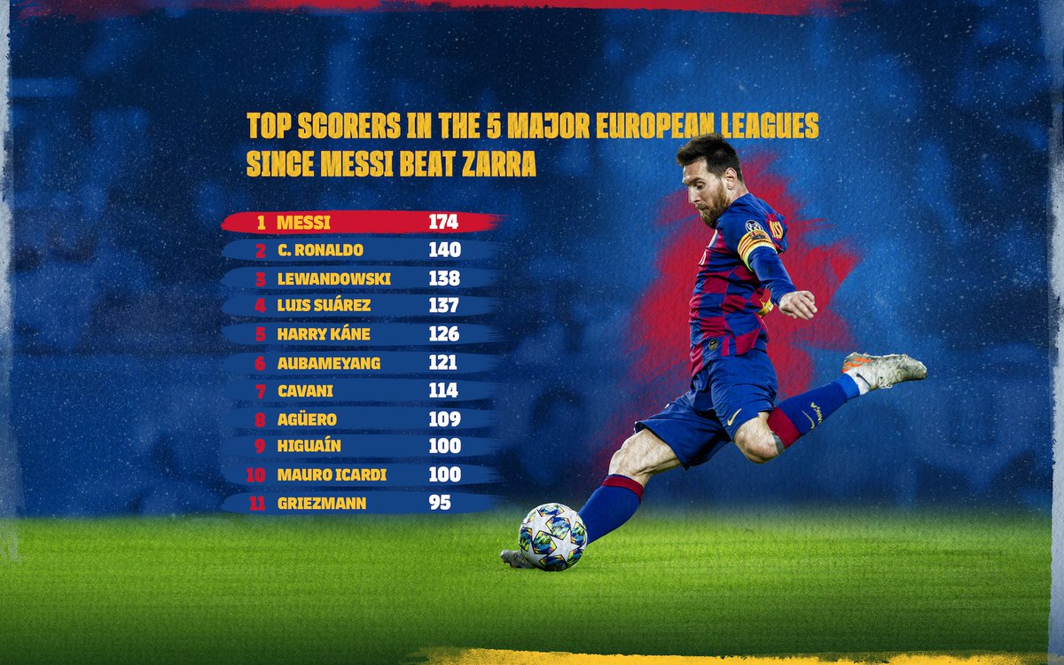FCBarcelona's tweet image. **ALSO SINCE** breaking the record, #Messi has more goals than any player in the 5️⃣ MAJOR EUROPEAN LEAGUES!

👑 of Europe, too.