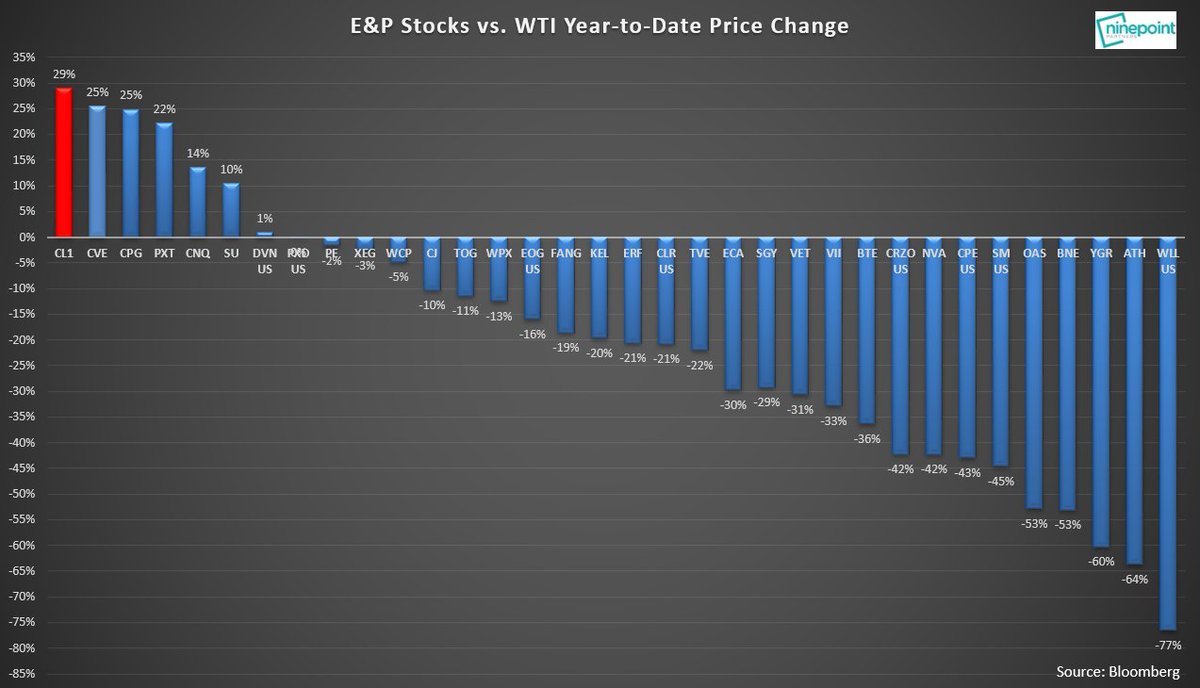 The one chart that explains the evening wine drinking habits of energy investors around the globe: #OOTT