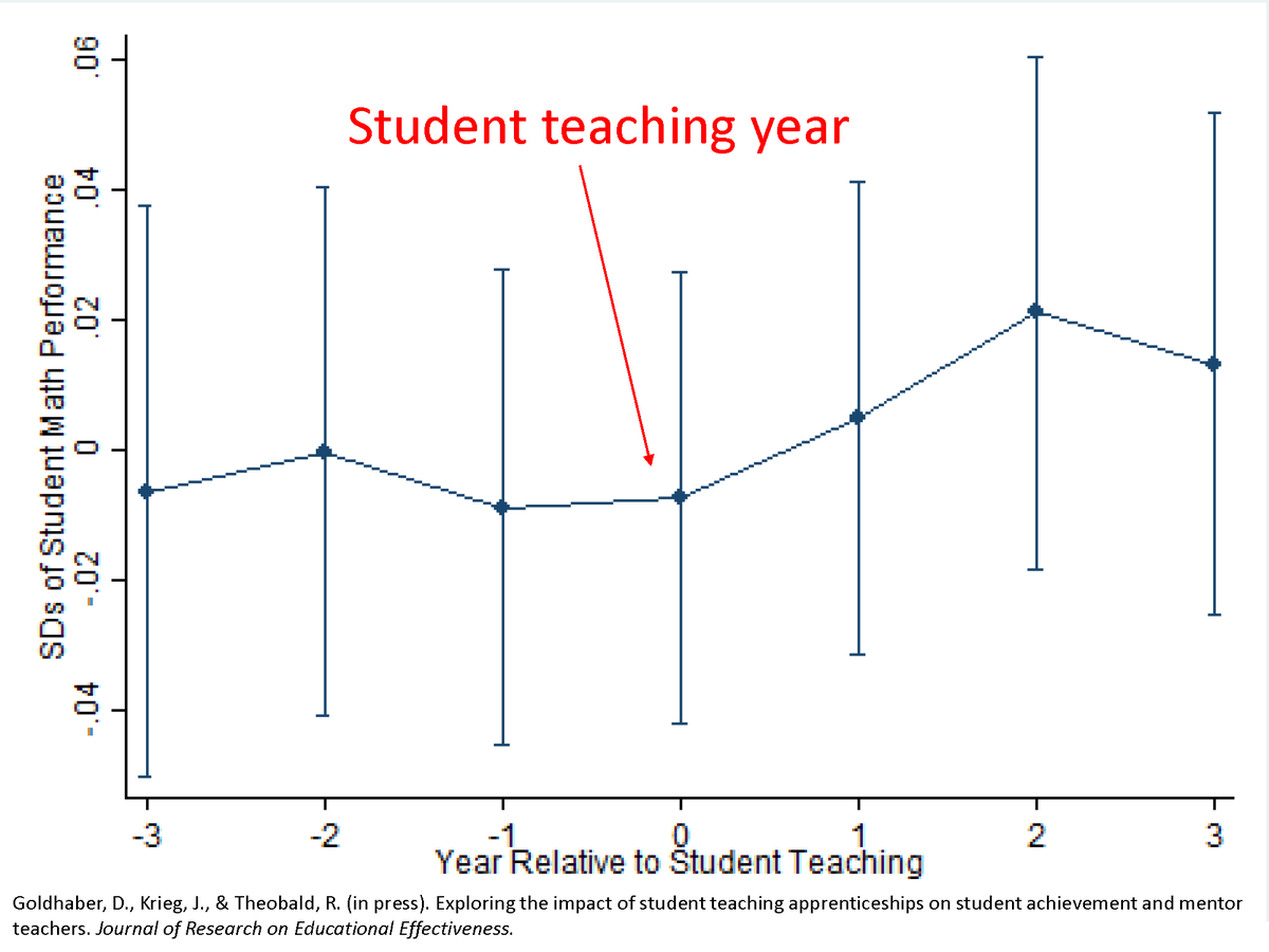 CEDR_US's tweet image. In newly accepted paper (in press at Journal of Research on Educational Effectiveness) we explore the impact of hosting a student teacher on student achievement. WP version available at bit.ly/335IxLe