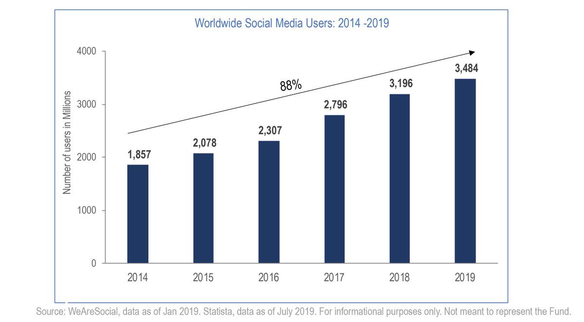 kevinolearytv's tweet photo. Nearly half of the Earth’s population is now on some form of social media. Facebook leads the way with over 2.3 billion monthly active users. Get our 4Q research paper on Internet &amp; E-commerce Investing to see where the trend in social media is heading. https://t.co/UMa2y9rczO https://t.co/1KvrFMaWiP