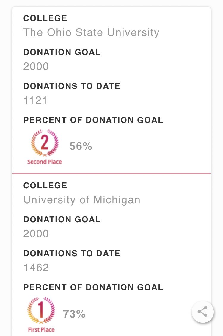 BuckeyeBloodOSU's tweet photo. Only 6 days left to donate and we are down 341 donations. Help us beat Michigan before thanksgiving break so we all can take home the turkey! ❤️🦃 #bloodbattle @BloodCenterOH https://t.co/Seg4cRZEDE