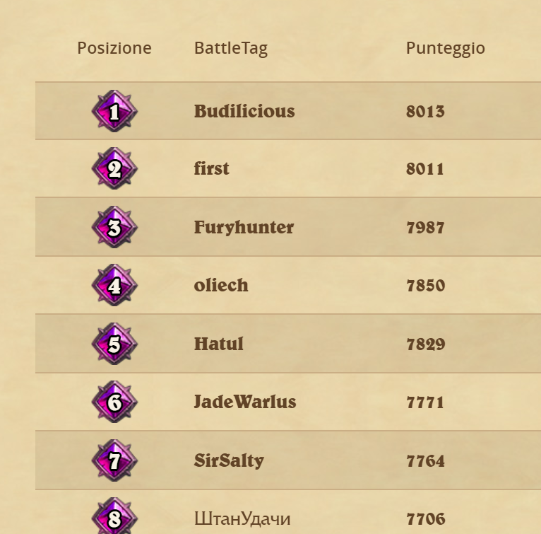 Budilicious on X: First place in Hearthstone Battlegrounds EU Leaderboard  .. . For like 10 minutes, i finished 8th in the next game losing 113  points :D #battlegrounds  / X