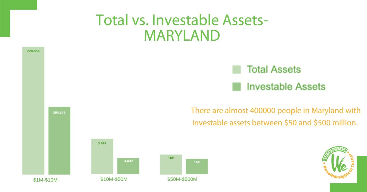 Insight of the Day: Maryland-area wealth managers, here’s how #investableassets stack up in your in your state!

#assetmanagement #wealthinsights
