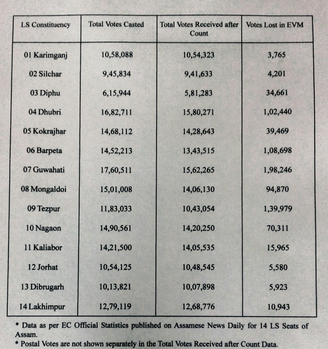 Bahujan4India's tweet image. Published as per EC statistics in Assamese News Daily on 25 Apr/25 May,d summarized data of total votes after Polling/Counting(Image 1) in 14LS seats in Assam r showing a big amount of votes lost in EVMs.What Will you say it, #EVMScam or #DataError?
(Image 2,3 detail data Ghy LS)