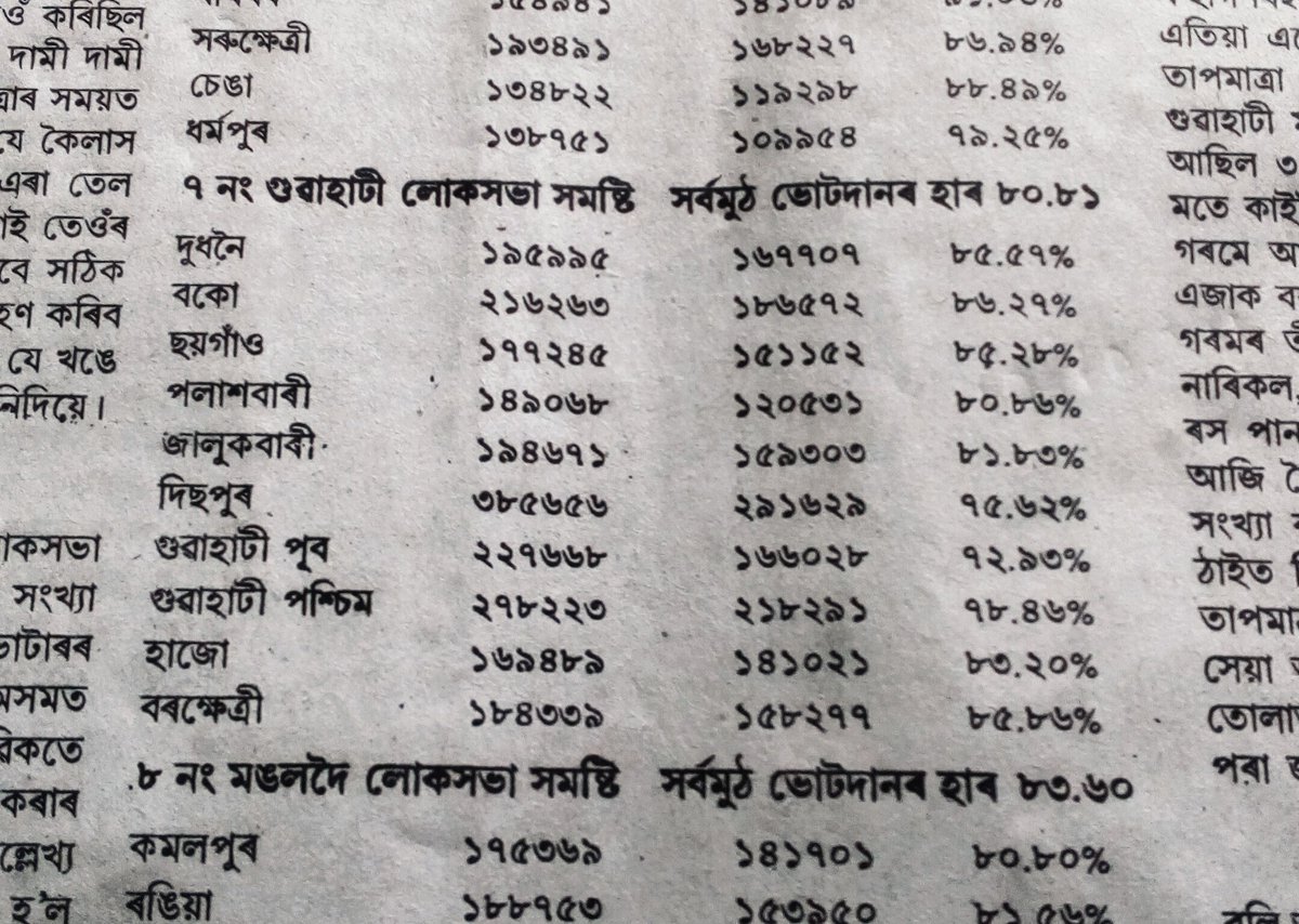 Bahujan4India's tweet image. Published as per EC statistics in Assamese News Daily on 25 Apr/25 May,d summarized data of total votes after Polling/Counting(Image 1) in 14LS seats in Assam r showing a big amount of votes lost in EVMs.What Will you say it, #EVMScam or #DataError?
(Image 2,3 detail data Ghy LS)
