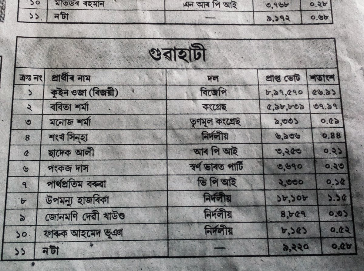 Bahujan4India's tweet image. Published as per EC statistics in Assamese News Daily on 25 Apr/25 May,d summarized data of total votes after Polling/Counting(Image 1) in 14LS seats in Assam r showing a big amount of votes lost in EVMs.What Will you say it, #EVMScam or #DataError?
(Image 2,3 detail data Ghy LS)