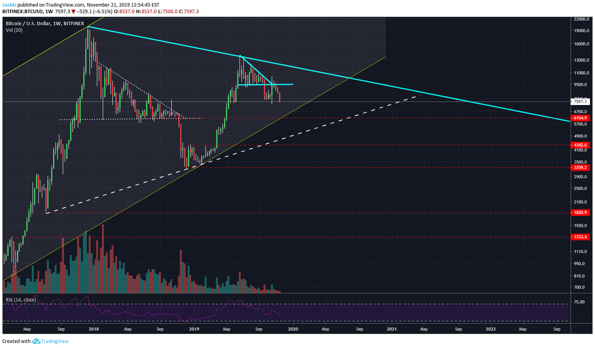 Jaek_Va's tweet photo. Red lines would be my buy levels if we break down from the channel. $btc $xbt #crypto #bitcoin https://t.co/j77oxa8PXt