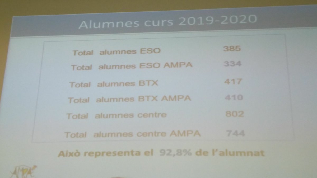 AmpaMarius's tweet photo. La nostra @AmpaMarius acull gairebé totes les famílies de l'alumnat matriculat al centre (93%) i estem orgullosos de col.laborar i impulsar un nombre important d'activitats vinculades amb @insmariustorres Podeu seguir les nostres activitats a la web del centre https://t.co/YPS7qnBjQQ