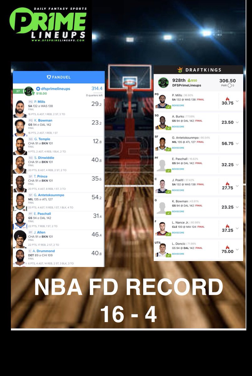 DFSPrimeLineups's tweet photo. 🏀 Cashing on 16 of 20 cash slates with almost 3 takedowns at https://t.co/0iK1f9FRcU .  Your #NBA    #CBB #CFB #NFL #DFS coverage leader 

🏀near 70% win rate in NBA ‘18 🏆
🏀Ultimate #DFSTeam 
🏀Premier Content 🎙
🏀All Sites 

#dailyfantasysports #FanDuel #draftkings #draft https://t.co/IV4jB1pntq