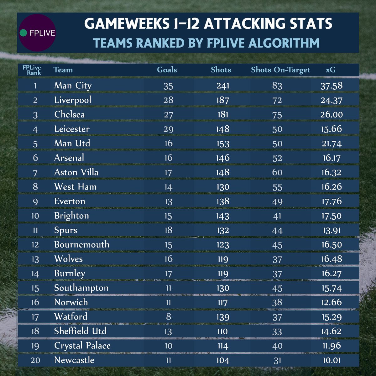 EPL Attaking RankingsGreat value in 2x/3x CHE attack. On LIV's level. LEI over-performing their xG by 185%WAT the most under-performing team with 52%