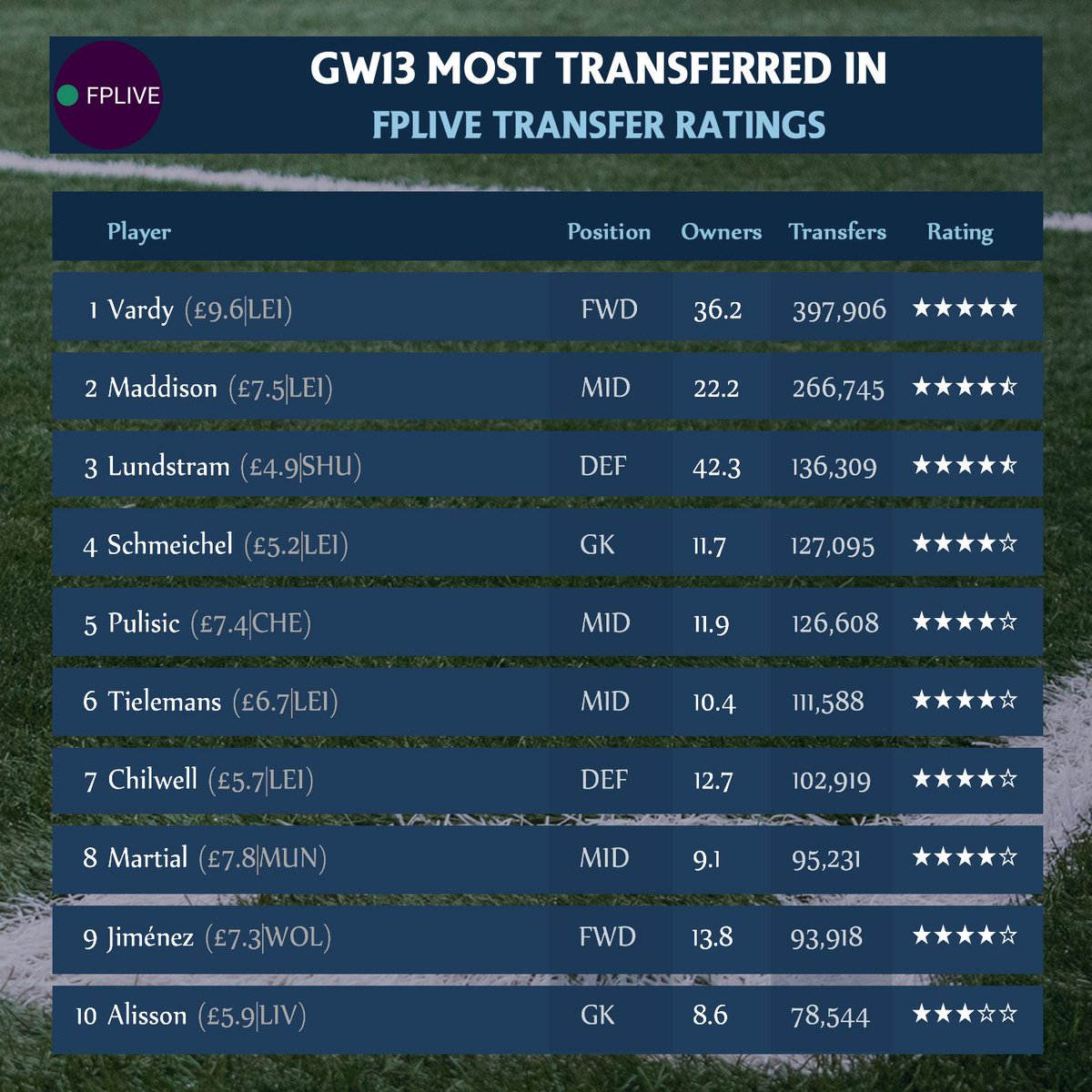 Rating GW13 Most Transferred In Players