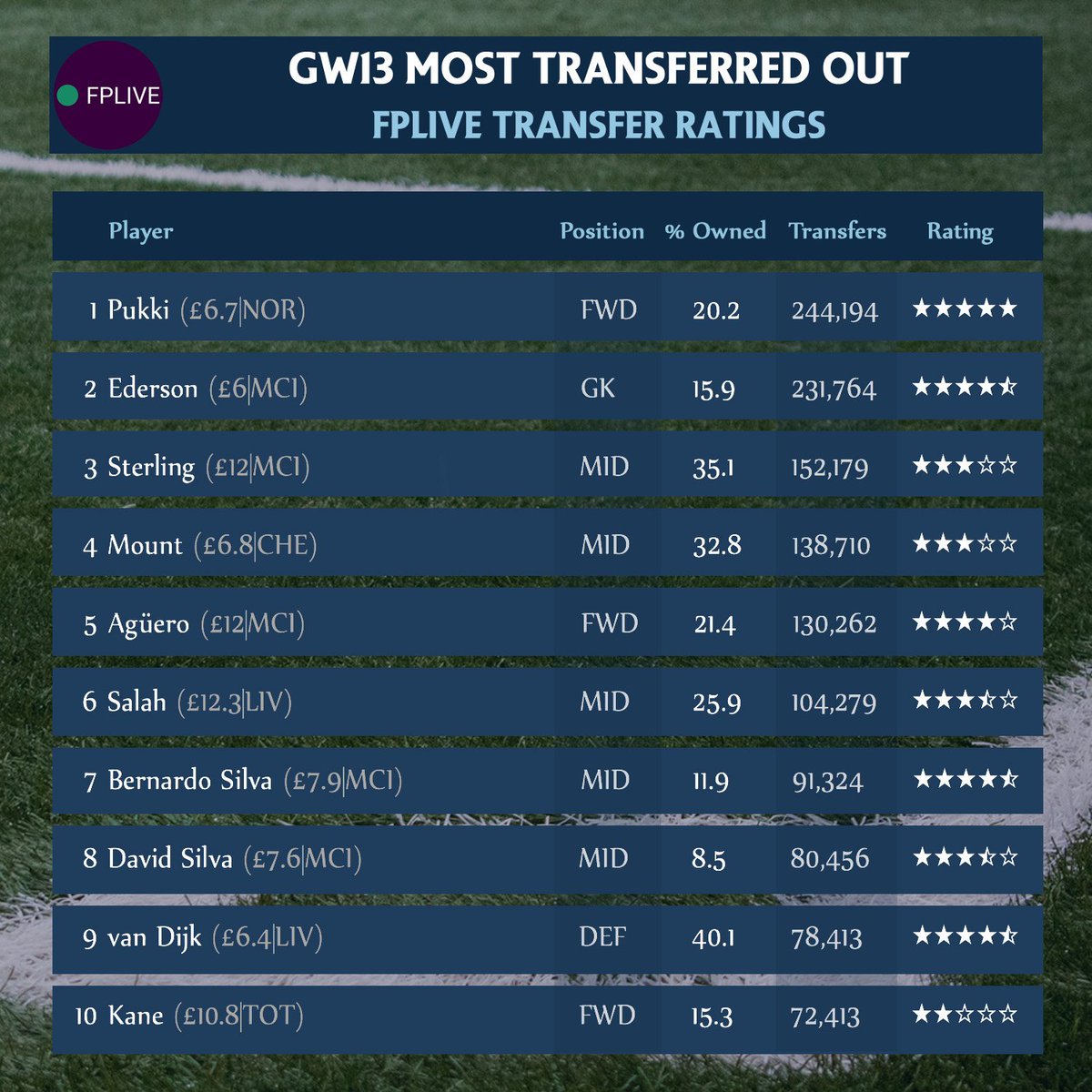 Rating GW13 Most Transferred Out Players