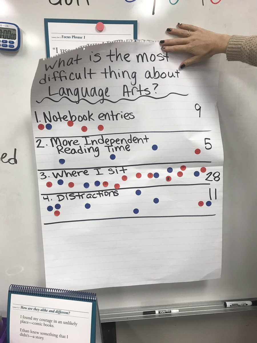 MasonIBPYP's tweet photo. #StudentAgency in @mrs_rosin room. Using #ContinuousImprovementTools to allow #choice in where students learn. #StoryOfMason #1LISD @ibpyp https://t.co/kWyy71hI5s