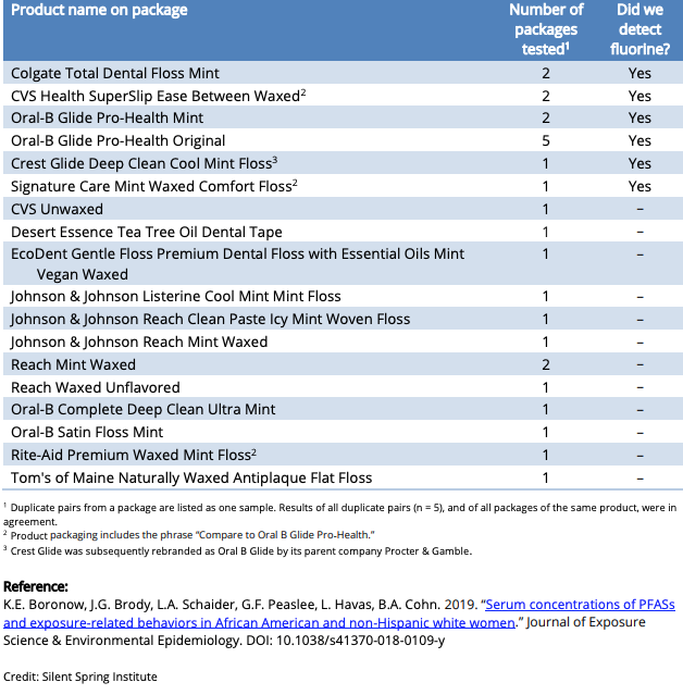 dqasci's tweet photo. Here is the list of dental floss with and without PFAS

b/c you probably will not find PFAS or PTFE listed on the label.

Thanks to @SilentSpringIns @laurelschaider https://t.co/29AXy7Jilx https://t.co/dgPYBSBzpB