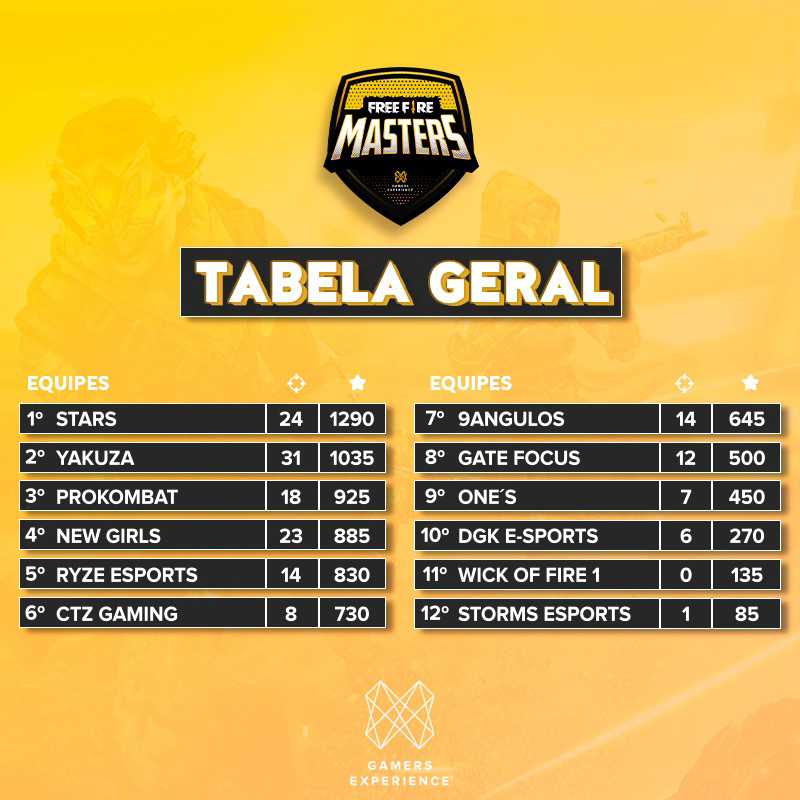 gamersxp_'s tweet image. Olha a TABELA moço! 👀
⠀
Que partidas insanas! Mas ainda tem mais jogo pela frente e essa tabela promete pegar fogo 🔥 

Amanhã vamos conhecer os vencedores de mais uma ed. da MasterS! Deixa ai nos comentários a sua torcida 🔥
⠀
#nimotv #freefire
