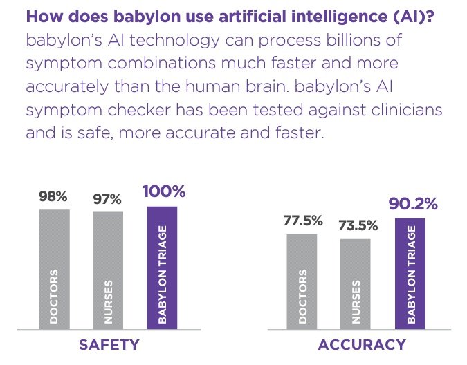  @babylonhealth have been aware of this algorithmic flaw for months - yet have done nothing to address the risk to  #PatientSafety.Their Hyperbolic claims & woeful Governance are an embarrassment to the UK  #HealthTech sector.  https://twitter.com/DrMurphy11/status/1175296750325850112?s=19