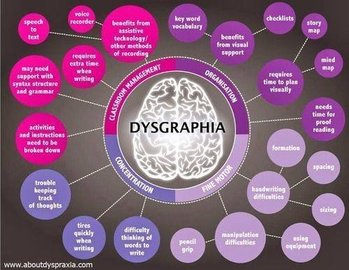 SpecialPossible's tweet photo. #Learning #Disabilities useful graphics #Dyscalculia #Dysgraphia #Dyslexia #Dyspraxia https://t.co/uEJFkyT9Q1