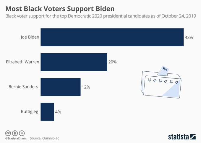 StatistaCharts's tweet image. Despite Joe Biden&apos;s gaffe during  #DemDebate5, he was right about his support in the black community statista.com/chart/20036/bl…