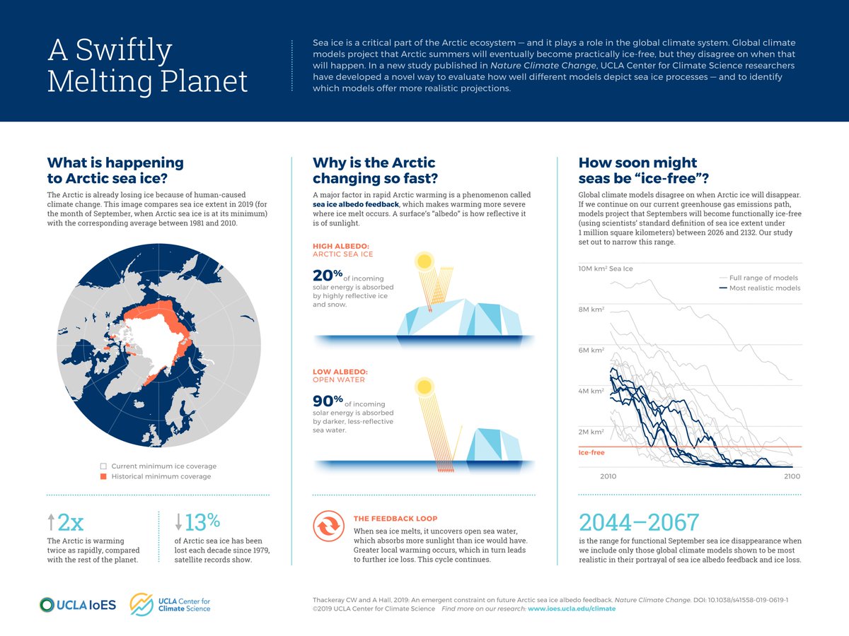ICYMI, we have a new paper evaluating global climate model projections of Arctic sea ice loss. Highlights in this image, and full paper here: nature.com/articles/s4155…