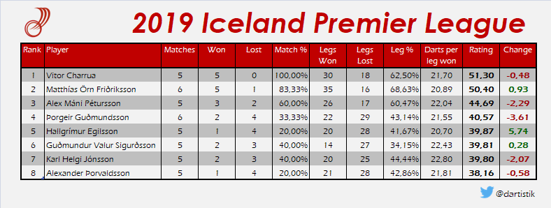 dartistik's tweet photo. Ratings after yesterday's @LiveDartIceland Premier League games - two wins for @mattiorn, but @TGrenade180 is still unbeaten at the top! First win on the board for @halliegils who interestingly has the lowest average number of darts per leg won in the league...
#darts https://t.co/V2DW1sjLFs