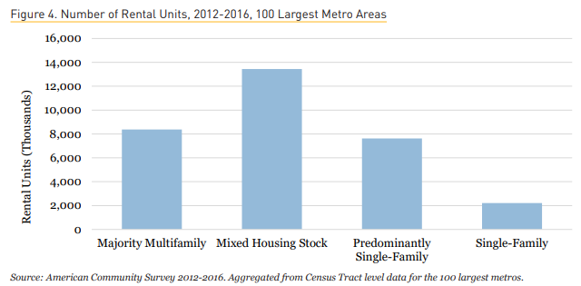 Our analysis shows that SF neighborhoods score highest on indicators of opportunity, but because rental housing is still predominantly multifamily relatively few rental (and even fewer affordable) options exist in SF neighborhoods.