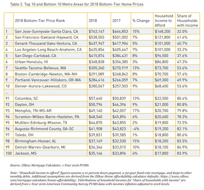 Some of the individual metro stats are really jaw-dropping. Like, the typical bottom-tier home prices in the LA, Oxnard, San Diego, San Jose, and San Francisco metros is now higher than the typical top-tier home price in 72 other major metro areas.  http://bit.ly/supply-and-access