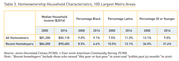 Who is managing to buy amid these trends? Recent homebuyers now are higher-income, older, and less likely to be Black than they were in 2000.