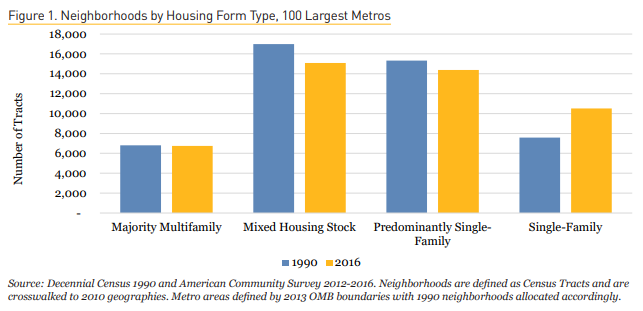 The dominance of single-family construction in the nation’s major metros spurred the number of Single-Family neighborhoods to jump by nearly 40% since 1990, at the expense of neighborhoods with more mixed housing stock.  http://bit.ly/supply-and-access