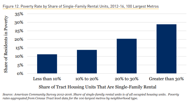 What about the growing number of SF rentals? Fewer than 1 in 4 are actually located in SF neighborhoods. And the more SF rentals concentrate in a neighborhood the more likely that neighborhood is to be high poverty.