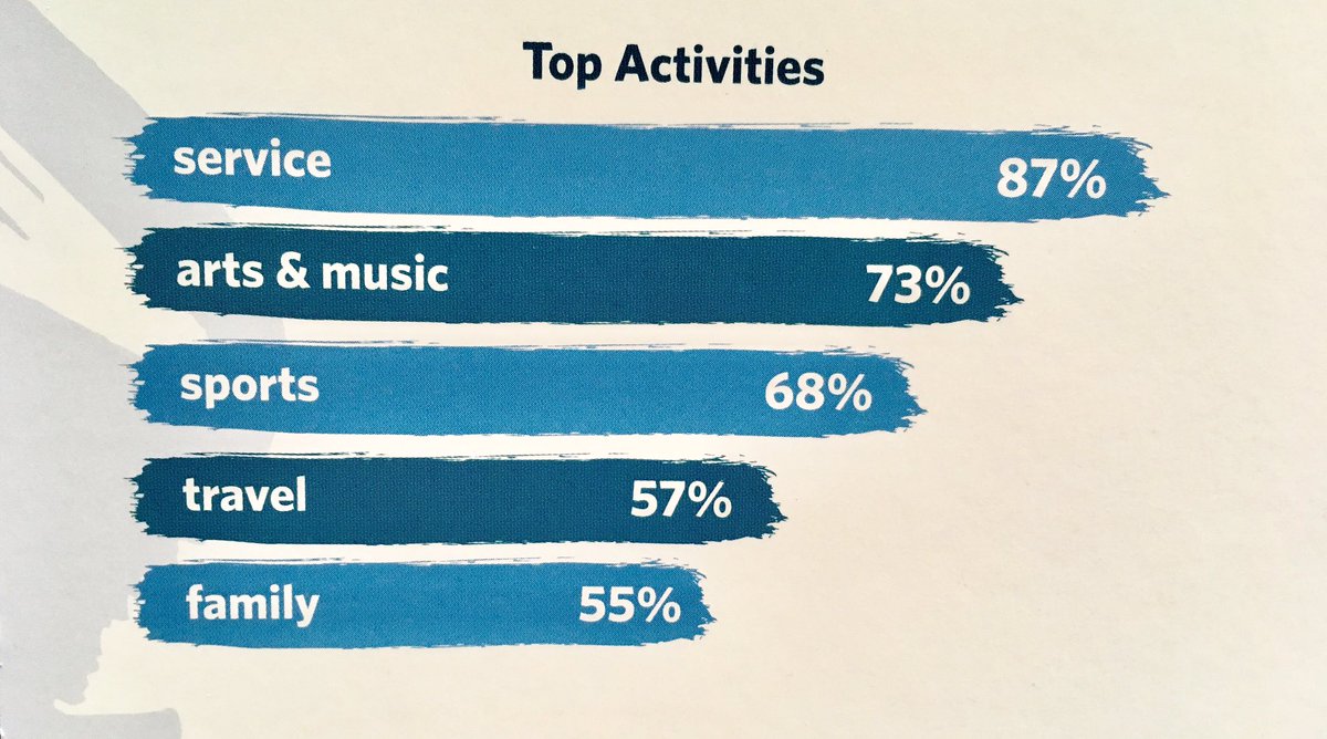 Check it out! 87% of <a href="/UNC/">UNC-Chapel Hill</a>’s current first-years engage in “service” as a top activity 🤗 #CultureOfService #UNCServes