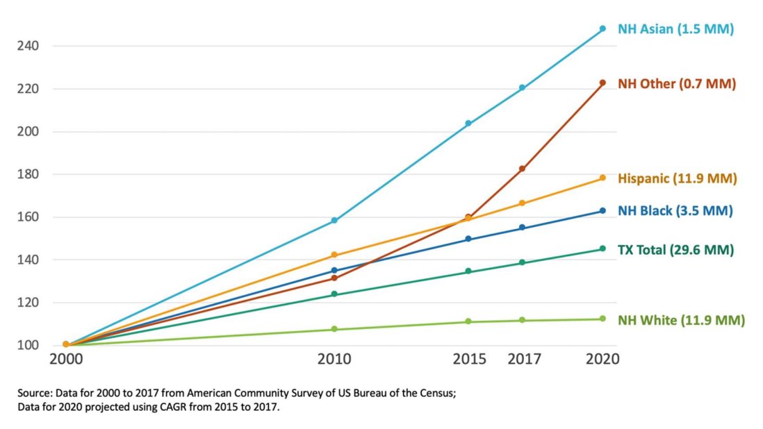 USness1's tweet photo. In Texas, Asian growth from 2000 to 2020 is dramatically high - mostly due to the tech industry.
The NH Other has more than doubled and is rising. 
Latinos have a lower rate but grew 80% since 2000 &amp; now number 11.9 million. The non-Hispanic White population flattened since 2015. https://t.co/W2EHE1G7us