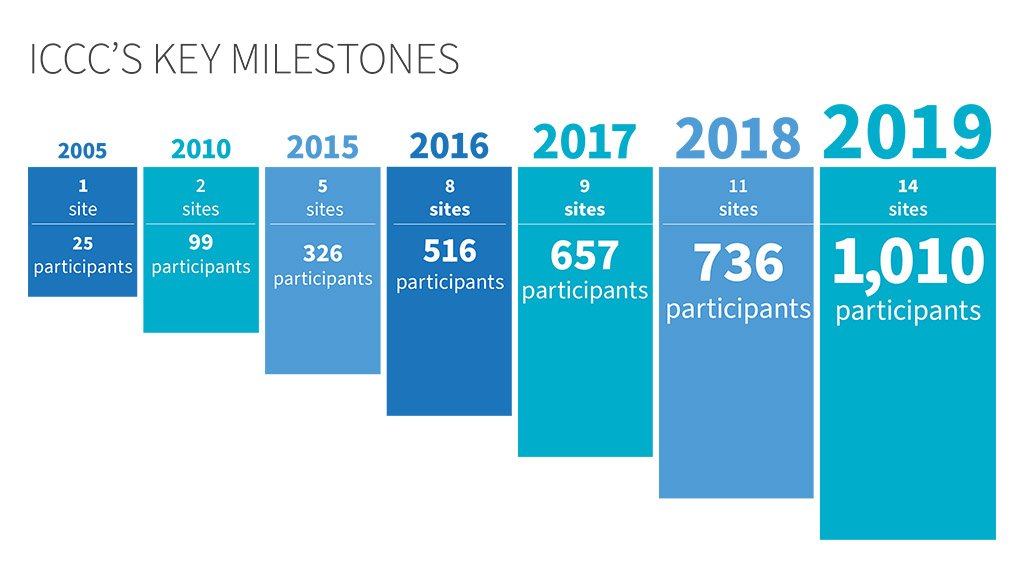 ICCCTweets's tweet photo. The #ICCC 2019 Impact Report is here! Since its' inception in 2005, #ICCC has helped 2,894 #smallbiz increase revenues, create jobs, and raise capital! Take a look below at ICCC's growth over the years!

Read through the Impact Report here: https://t.co/aVxi37sCLw https://t.co/W0uWbW9yb8