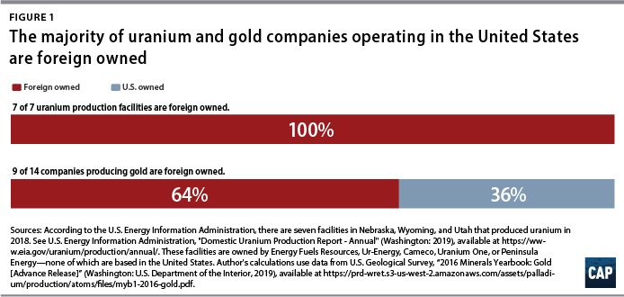 OceanProgress's tweet image. Did you know that foreign companies mine U.S. public lands for free? Read more about the need to reform the woefully outdated General Mining Act of 1872: buff.ly/2QH4jSH #MiningReform