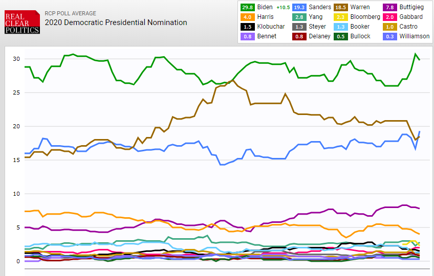 bri_guy_ny's tweet image. 🚨🚨🚨 BERNIE BACK IN SECOND PLACE NATIONALLY IN RCP AVERAGE! 🚨🚨🚨

#Bernie2020 #BernieIsBack #BernieBlackout