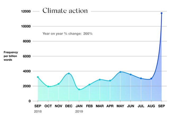 The Oxford Word of the Year 2019  is #ClimateEmergency.

Also noteworthy: There has been a 266% rise in the usage of the word #ClimateAction over the past year. 

More info from @OxfordWords: bit.ly/2XKUmWd
 
#COP25 #TimeForAction
