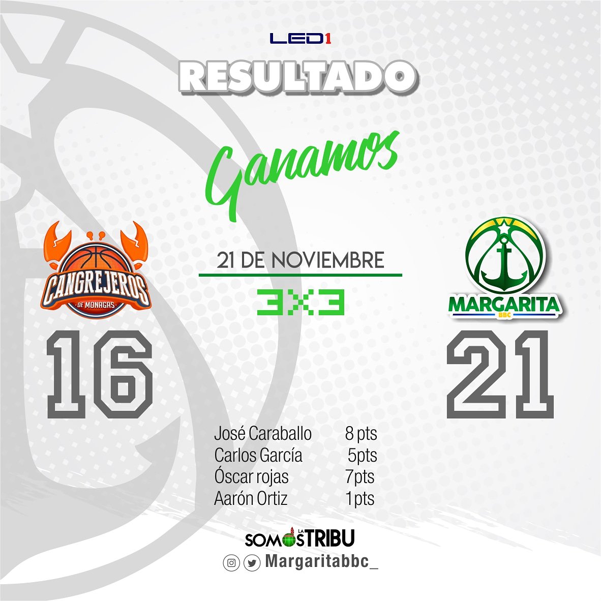 Margaritabbc_'s tweet photo. Resultados del juego 3x3  21 de noviembre
.
Los Margariteños ganan 21 – 16 a @cangrejerosbbc 
.
.
José Caraballo 8 pts   
Carlos García 5pts  
Óscar rojas 7pts  
Aarón Ortiz 1pts
. .
.
#SomosMargaritaBBC #somoslatribu #Baloncesto🇻🇪🏀 https://t.co/8C2y8PQPmW