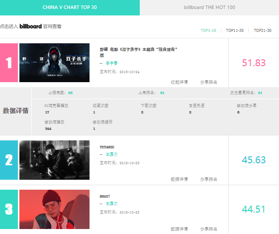 cpop_charts's tweet photo. Yinyuetai V Chart Weekly (Nov 11-17): https://t.co/jNsS9GqHs4
TOP3
1. Ye Wang - #ChrisLee (#LiYuchun)
2. TITANIC - #JacksonWang
3. DWAY! - Jackson Wang
#cpop #GEM #MaYili #PetsTseng #FaithYang #AngelaChang #KimSungjoo https://t.co/gmLm9RPUBD