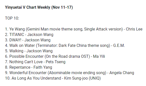 cpop_charts's tweet photo. Yinyuetai V Chart Weekly (Nov 11-17): https://t.co/jNsS9GqHs4
TOP3
1. Ye Wang - #ChrisLee (#LiYuchun)
2. TITANIC - #JacksonWang
3. DWAY! - Jackson Wang
#cpop #GEM #MaYili #PetsTseng #FaithYang #AngelaChang #KimSungjoo https://t.co/gmLm9RPUBD
