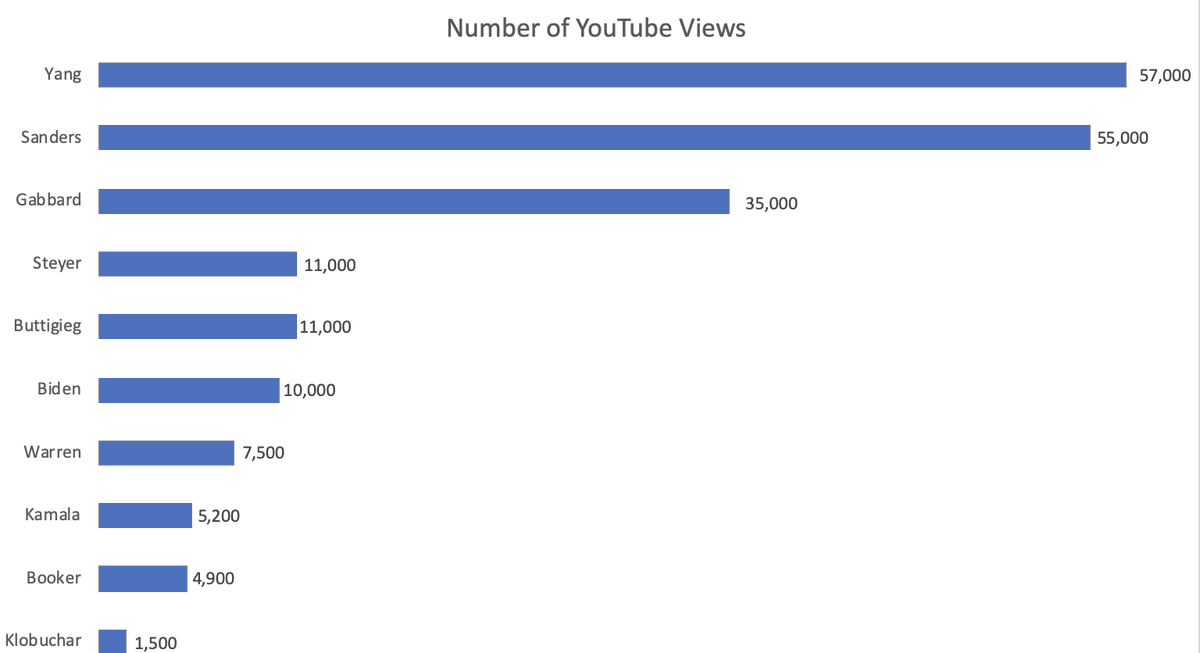 rbholben's tweet photo. Don't let mainstream media tell you which dem candidates are gaining traction because they will lie and mislead. NBC New York created an "Everything ______ Said During the Dem Debate" YouTube clip for each candidate. I got curious. Here are the view counts after 22 hours... https://t.co/w7YGAYCEcb