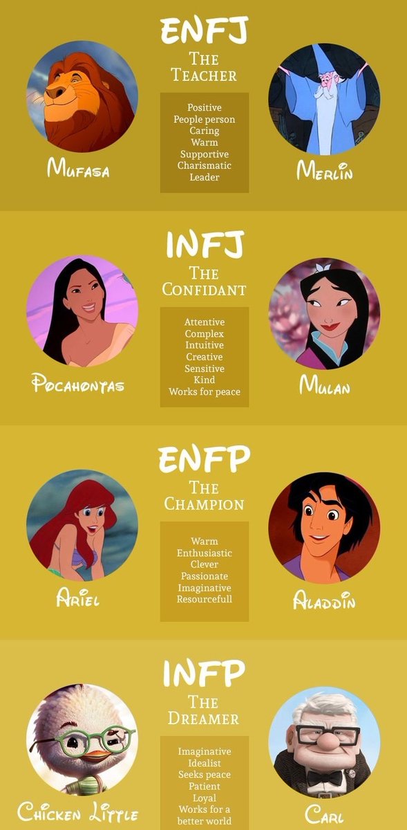 anotherthird_'s tweet photo. Personality Test - เราเป็น  ENFJ (Protagonist-Mufasa) ที่รู้เพราะว่าจะต้องทำงานกลุ่มกับนิสิตแลกเปลี่ยนจากเมกา อจ.เลยจับทำ Personality Test เพราะจะเอาผลนี้ไปแบ่งกลุ่มตาม Personality Test ของเด็กเมกาด้วย คือจริงจังมากๆ ไม่ทำแบ่งไม่ได้ เราชอบอ่านเทียบ type ของตัวเองว่าเหมือนใคร 🤣 https://t.co/U9r20wE49A