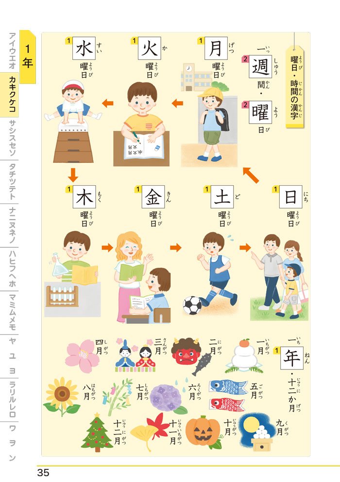 Twitter 上的 くもん出版 小学漢字に強くなる字典 には 学年をこえていっしょに覚えておきたい漢字をつなげる 漢字のなかま コーナーがあります 形の似ている漢字 同音異義語 同訓異字語 反対 対の熟語 のほか 意味のグループは絵じてん風に