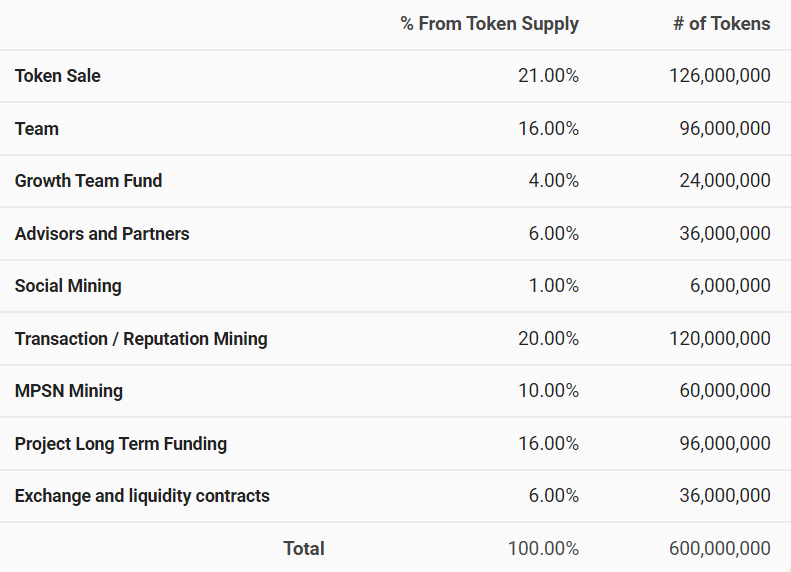 cokiyilaflar's tweet image. 2KEY Tokens Final Distribution Mechanism &amp;amp; a Huge Update for the 2KEY Total Supply and reduction of the total amount of 2KEY tokens to ever exist by 40%, from 1 billion to 600 million. 

#2keyNetwork #2keylink #2key #smartlink
