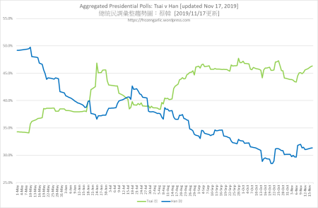 17) S'y dégagent deux tendances principales pour l'élection présidentielle : a) le croisement des courbes de Han et de Tsai (au profit de cette dernière) pendant l'été, et la domination de Tsai depuis lors.