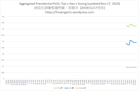 18)b) le maintien de la domination de Tsai dans la configuration finale d'une triangulaire. Toutefois, il reste 50 jours de campagne ! (fin de la première partie du thread consacrée à la présidentielle).