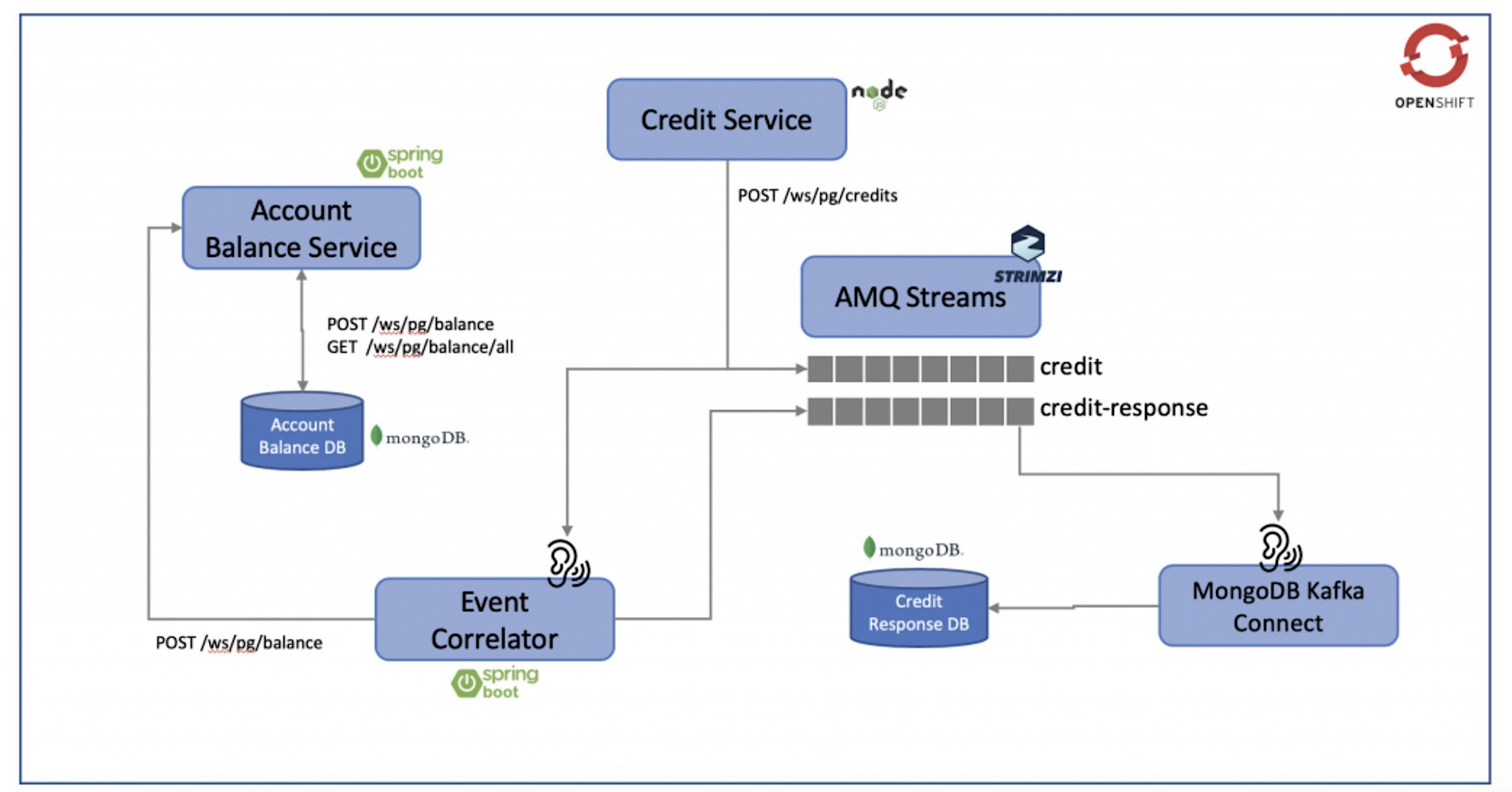 Red hat deals spring boot