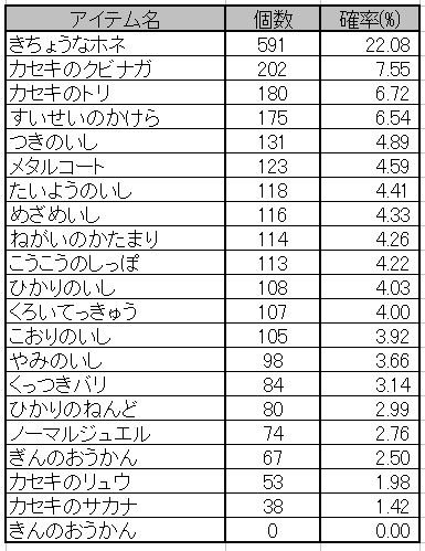 ひととき お宝兄弟からきんのおうかんをもらえる確率を調べました 500 000wを使って試行回数1000回 総アイテム数2677個でした きんのおうかんは0個です ポケモン剣盾 T Co Ahsso3pypa Twitter